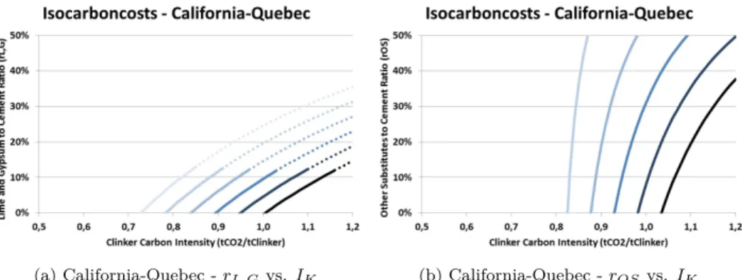 Figure 4: Isocarboncosts curves for the California-Quebec ETS. From lighter to darker: -0.05, 0, 0.05, 0.10, and 0.15 EUA/tCement