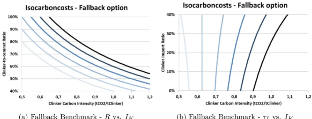 Figure 6: Isocarboncosts curves. From lighter to darker: -0.05, 0, 0.05, 0.10, and 0.15 EUA/tCement