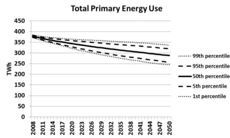 Figure 1: Global variations of Total Primary Energy Use