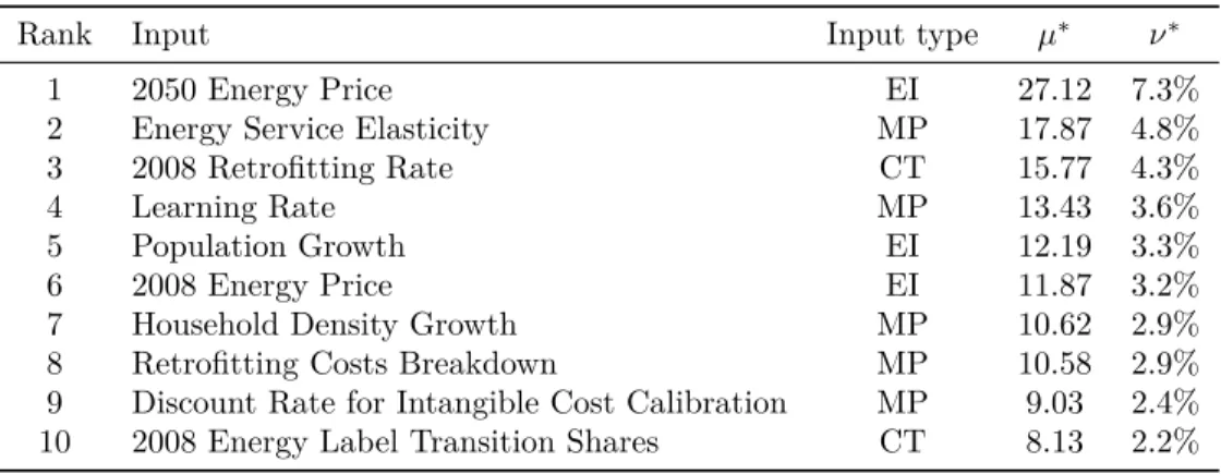 Table 2: Inputs most influential on Total Primary Energy Use to 2050 (EI: