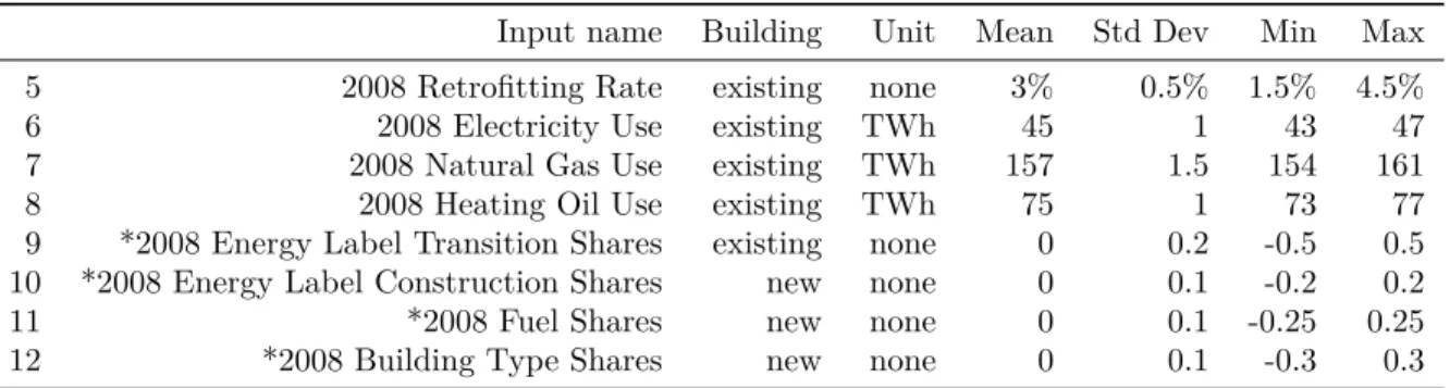 Table D.6: List of Inputs: Calibration targets