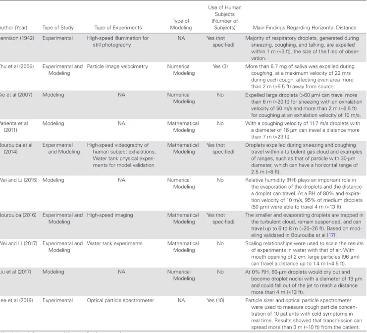 Table  2 summarizes the respiratory protection guidelines  by the WHO, CDC, and ECDC for SARS, MERS CoV, and  COVID-19