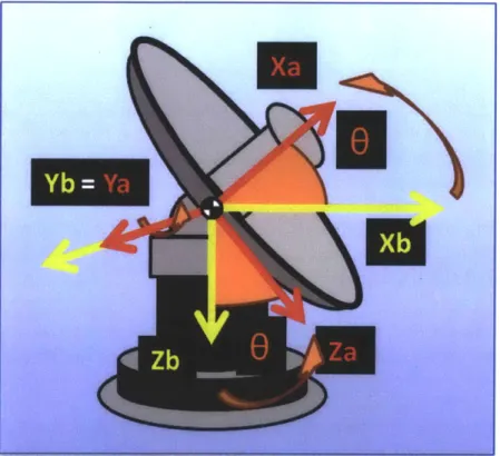 Figure  3-3:  The  elevation  gimbal  rotation  about  the  Y-axis  by  elevation  angle  0.