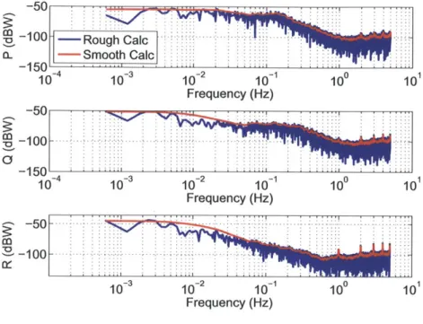 Figure  3-5:  PSD  of the  aircraft  disturbances  in their  respective  axes for  the racetrack flight  data.