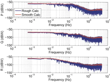 Figure  3-7:  PSD  of  the  aircraft  disturbances  in  their  respective  axes  for  the  cruise flight  data