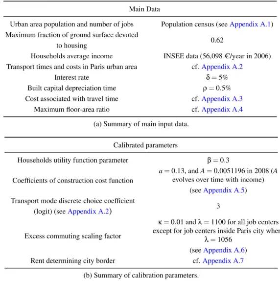 Table A.1: Summary of main data and calibration parameters