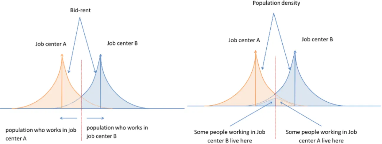 Figure 1: Classical urban economics model and excess commuting.