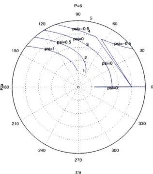 Figure  3.5:  Ion  streamlines  and  separatrix  for  P  =  6
