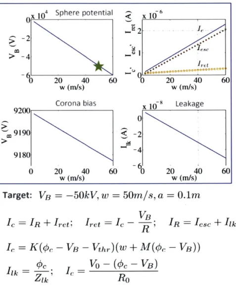Figure  3.7:  Current  Distribution  for the  Wind  Tunnel  Experimentx 10Ic..'.-.* ret* .000000000000000*v*...**...20 40w (m/s) 60~u  ~-~"0I0-2-4-6c10 8 Leakage20 40w (m/s) 60u1Ic-o  -(Oc  - VB)Ro