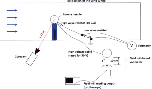 Figure  3.8:  Complete  Wind  Tunnel  Experimental  Setup
