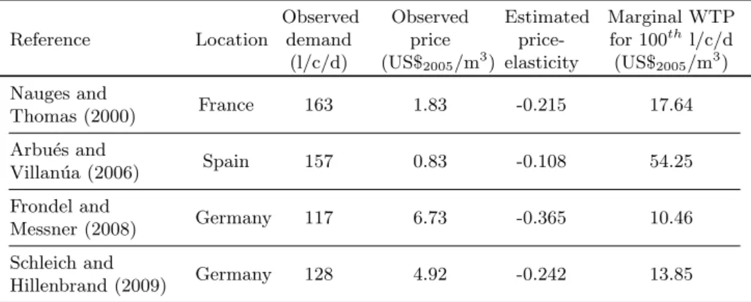 Table 2: Marginal willingness to pay (WTP) for the 100 th litre per capita per day (l/c/d), calculated from the results of four econometric studies