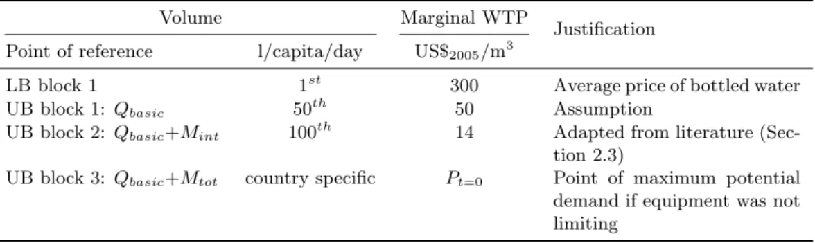 Table 3: Marginal willingness to pay (WTP) at the bounds of the blocks of the three-parts demand function, with LB: lower bound, UB: upper bound.