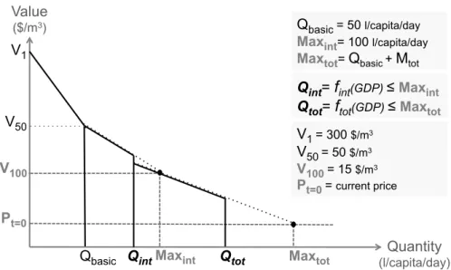 Figure 4: Structure of the final three-parts inverse demand function and its points of reference (volumes Q and values V )