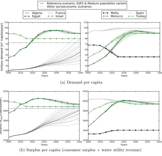 Figure 5: Projection of water demand and value over time for different socioeconomic scenarios (reference scenario with a solid line, others with dotted lines), for a selection of countries.