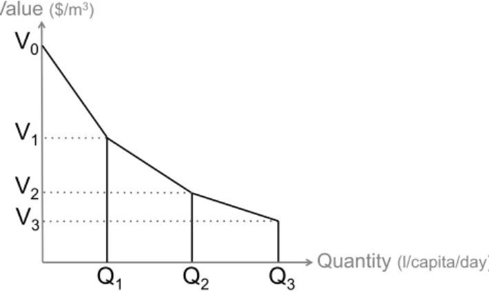 Figure 1: General structure of the three-part inverse demand function (with volumes Q and willingness to pay V )