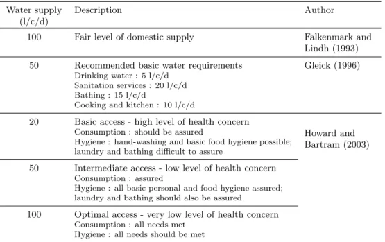 Table 1: Domestic water supply levels of reference, in litres per capita per day (l/c/d)