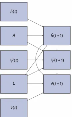 Figure 3-3: Dynamic Bayesian network framework for the uncorrelated encounter model (Kochenderfer et al., 2008b).