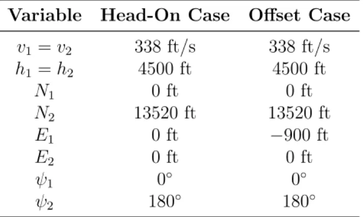 Table 4.1: Single encounter initial conditions Variable Head-On Case Offset Case