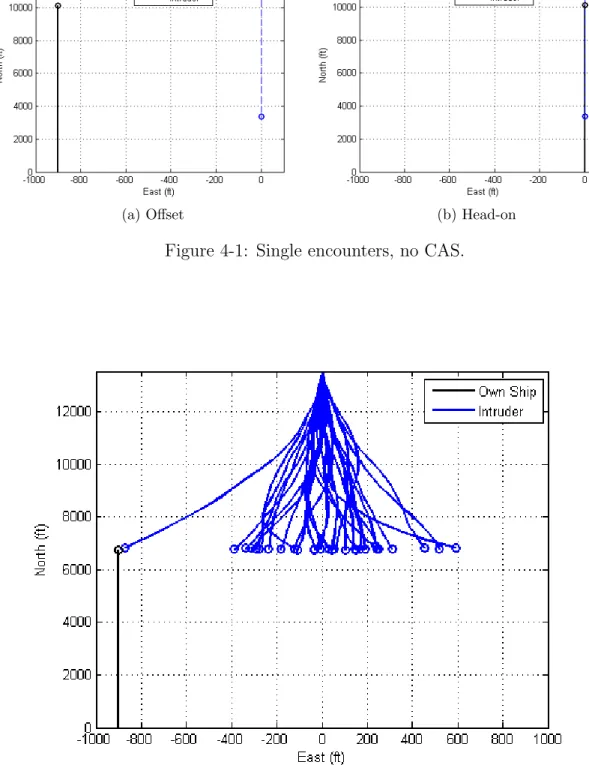 Figure 4-2: Example intruder trajectories from the encounter model, 20 second du- du-ration, offset scenario, no CAS.