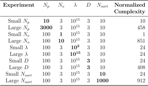 Table 4.2: Single encounter MC-RTBSS parameter settings Experiment N p N o λ D N sort Normalized Complexity Small N p 10 3 10 15 3 10 10 Large N p 3000 3 10 15 3 10 458 Small N o 100 1 10 15 3 10 1 Large N o 100 10 10 15 3 10 851 Small λ 100 3 10 3 3 10 24