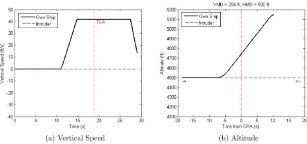 Figure 4-3: Single encounter, TCAS.