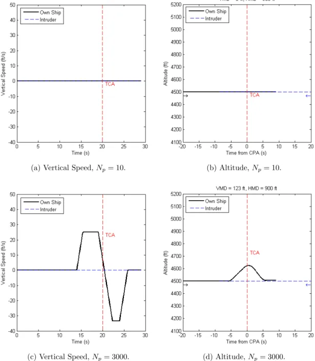Figure 4-4: Varying N p , single encounter.