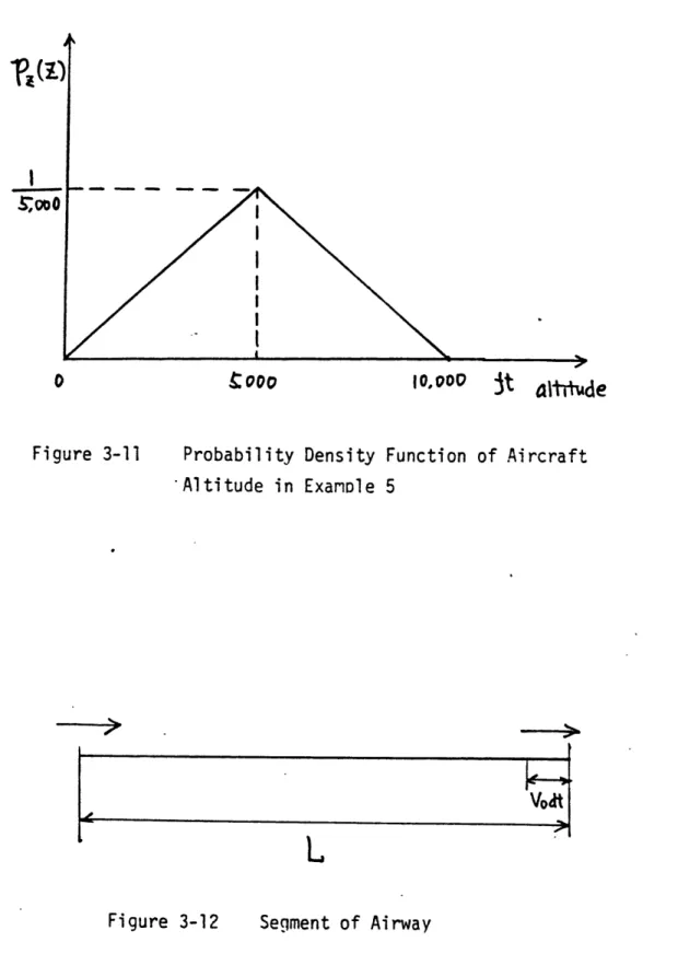 Figure  3-11 Probability  Density  Function  of  Aircraft Altitude  in  ExamDle  5 Segment  of  Airway 1,  411,1,  d, 611, ,  wl&#34;11WO14111kilim  HINHIII 111110S;00010,000 it tidFigure  3-12