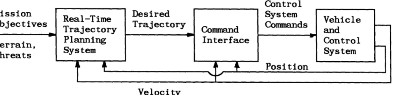 Figure  1.1  Schematic  of a Computer-Based  Vehicle Controller