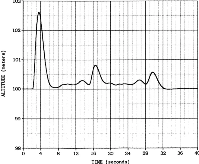 Figure 4.3 Aircraft Altitude  vs Time  for  the Half-Circle  Waypoint Set Using