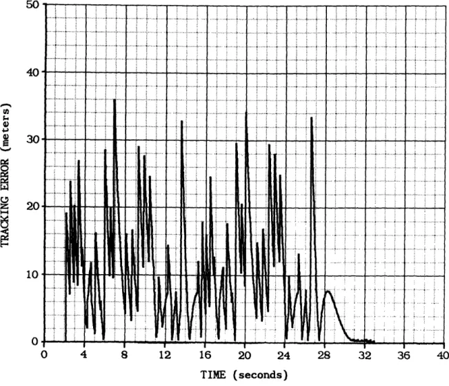 Figure  4.4  Aircraft Tracking  Error vs Time  for the Half-Circle Waypoint  Set Using  Unconstrained First-Order  Curve Fits  in Subsets  of Six