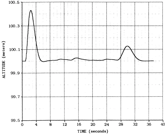 Figure  4.7  Aircraft Altitude vs Time  for the Half-Circle  Waypoint Set Using Constrained Second-Order Curve  Fits 'in Subsets of Nine Matched  in Position