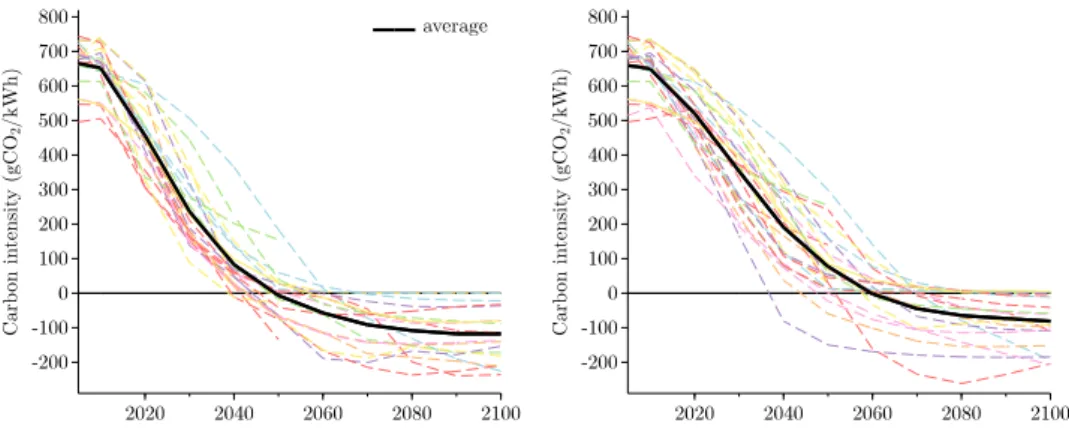 Figure 3 – Contenu carbone de l’électricité mondiale dans les scenarios de l’IPCC. Gauche : pour atteindre une concentration de gaz à effet de serre (grossièrement) compatible avec la cible des 2°C (Droite : 3°C)