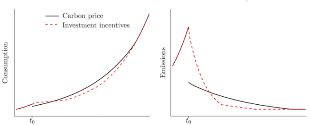 Figure 6 – Comparaison d’un prix du carbone et de mesures régulant uni- uni-quement l’investissement