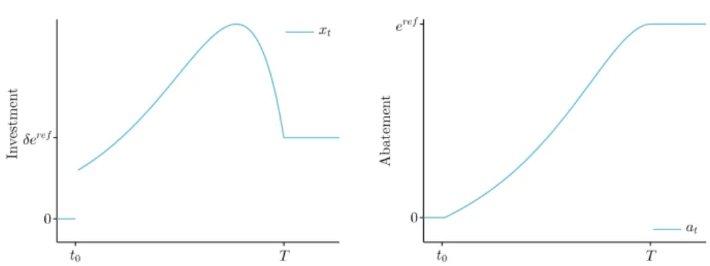 Figure 1.2 – Optimal timing of abatement investment and resulting abate- abate-ment pathway