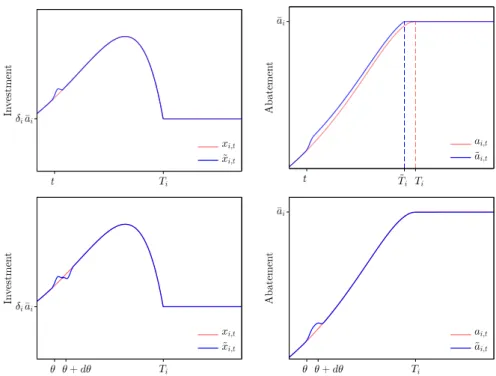 Figure 1.5 – Top row: from a given investment pathway (x t ) leading to the abatement pathway (a t ), one additional unit of investment at time θ has two effects: it saves GHG, and brings forward the date when the maximum potential e ref is reached (T → T 