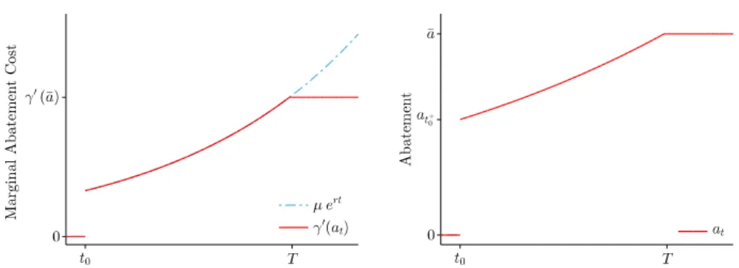 Figure 1.7 – Optimal timing and costs of abatement in the abatement-cost- abatement-cost-curve framework