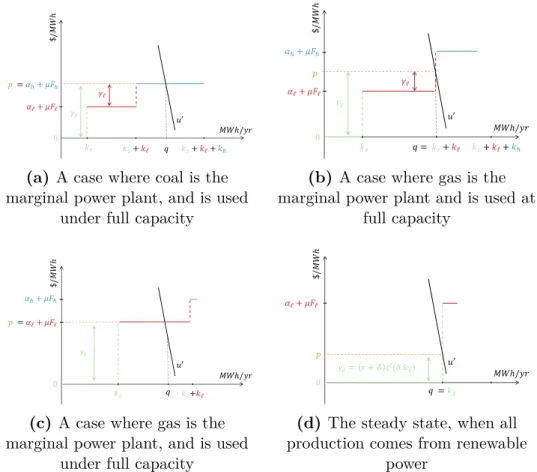 Figure 2.1 – Examples of the merit-order curve at different points of the transition from coal to gas and renewable power