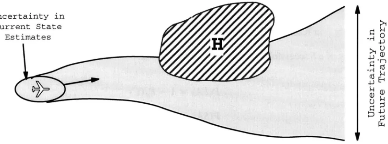 Figure 2-10:  State Trajectory with  Uncertainties