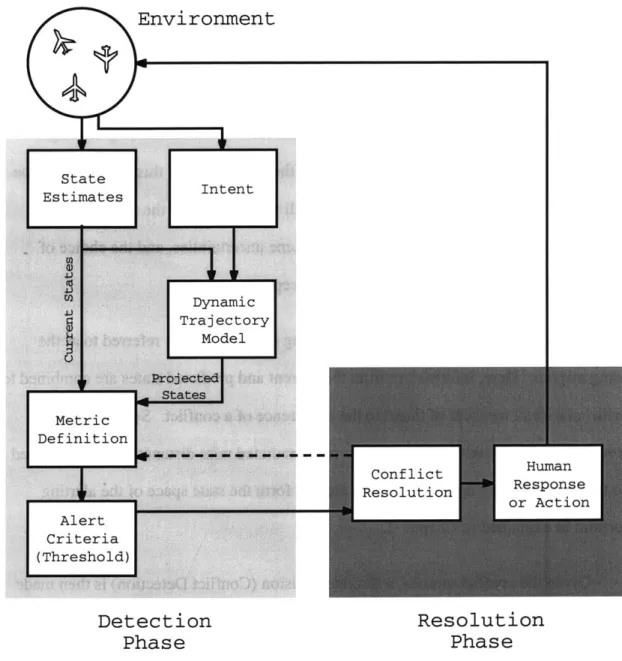 Figure 3-2:  Conflict  Detection  and Resolution  Framework