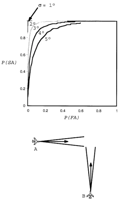 Figure 4-16:  Example  of Increasing Uncertainty  (Heading) on SOC  Curve Inherent  uncertainty  is a function  of the distribution  and  size  of the  "truth"