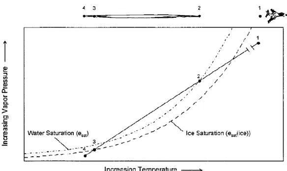 Figure 3 Non-persistent contrail formation due to the ambient air condition below ice saturation