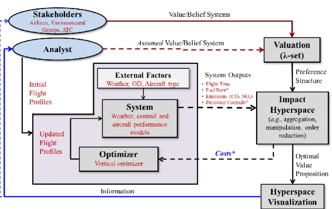 Figure 7 Tradeoff framework with optimization contextualized to the cost-based version of the  cruise phase altitude optimization problem