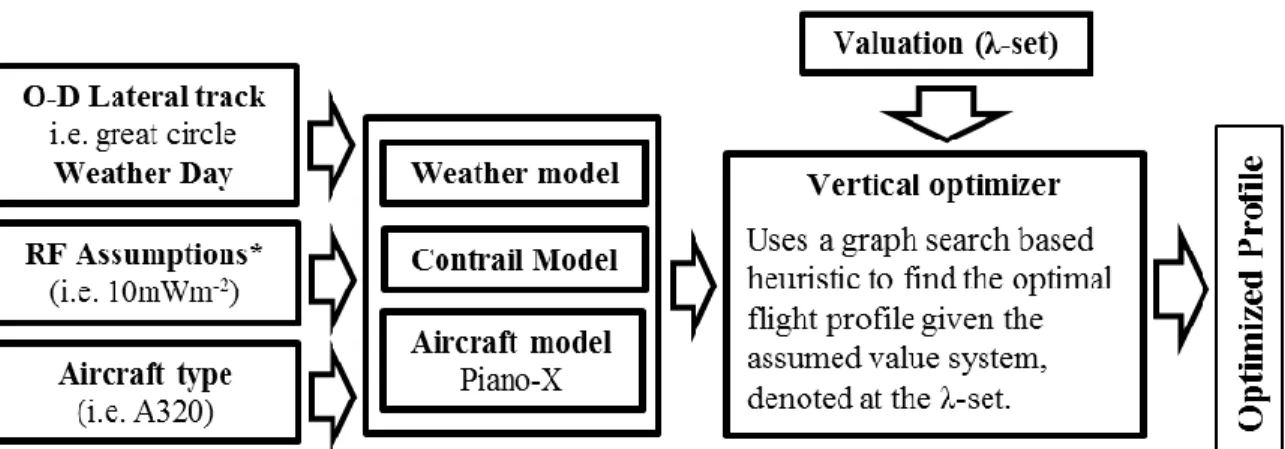 Figure 10 The system model of the tradeoff framework with optimization adapted to the cruise  problem encompasses the external factors, the various models, and the optimizer