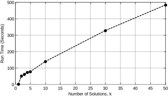Figure 12 The runtime of  each additional  solution using  KSP grows linearly as opposed to  the  exponential growth of single solution graph search methods