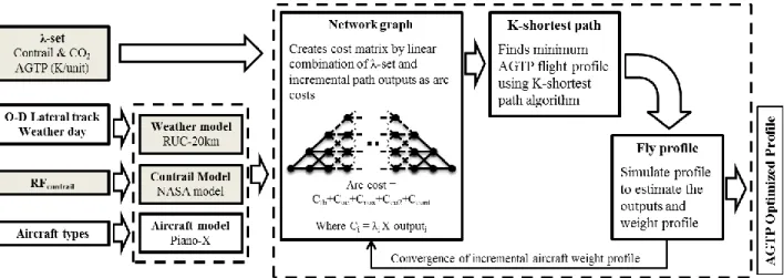 Figure  14  The  AGTP-based  system  model  where  the  λ-set  reflects  the  change  in  surface  temperature in kelvin per kilogram of fuel burnt or nautical mile contrail produced