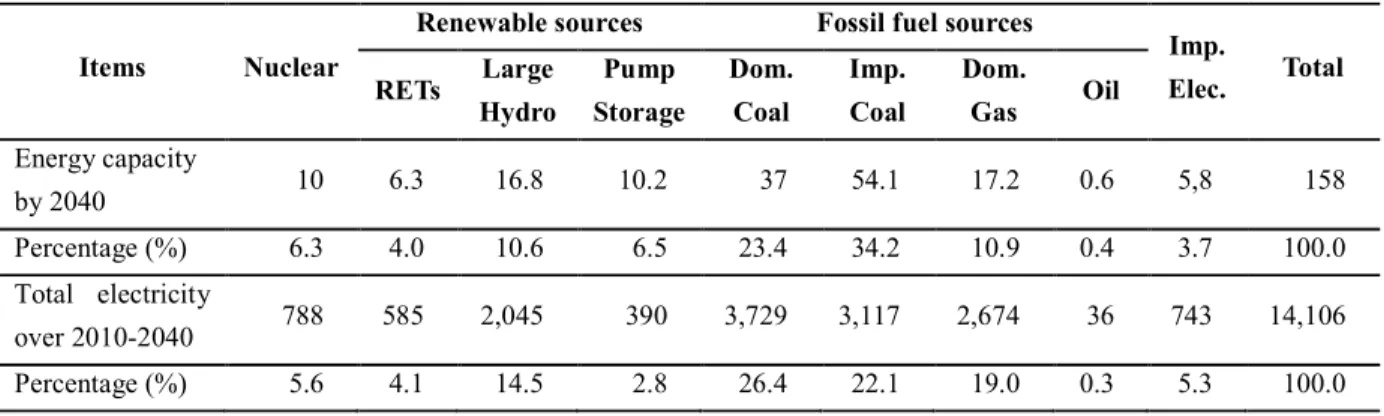 Table 1-5: The energy capacity (GW) and generation mix (TWh) of Vietnamese power sector  over the period 2010-2040
