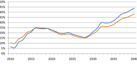 Figure  1-16:  Greater  dependence  on  imported  fuels  including  electricity  for  electricity  generation in Vietnam, 2010-2040