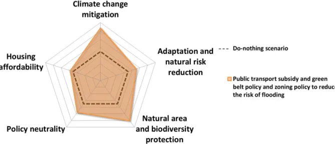 Fig. 3. Consequences of a policy mix including all three policies. Axes orientation is such that  directions towards the exterior of the radar plot represent positive outcomes