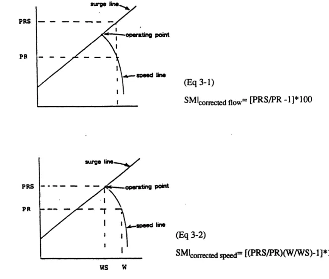 Figure  3-3: Stall Margin  Definitions  (reference  2-22)