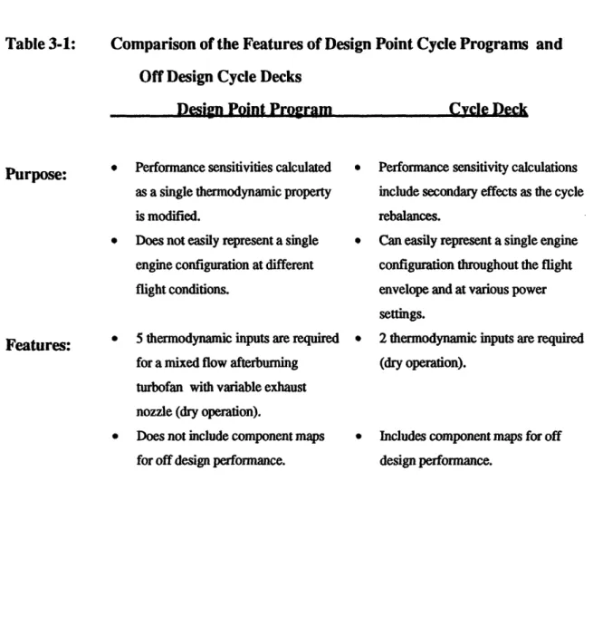 Table  3-1: Comparison of the Features of Design Point Cycle Programs  and Off Design Cycle Decks